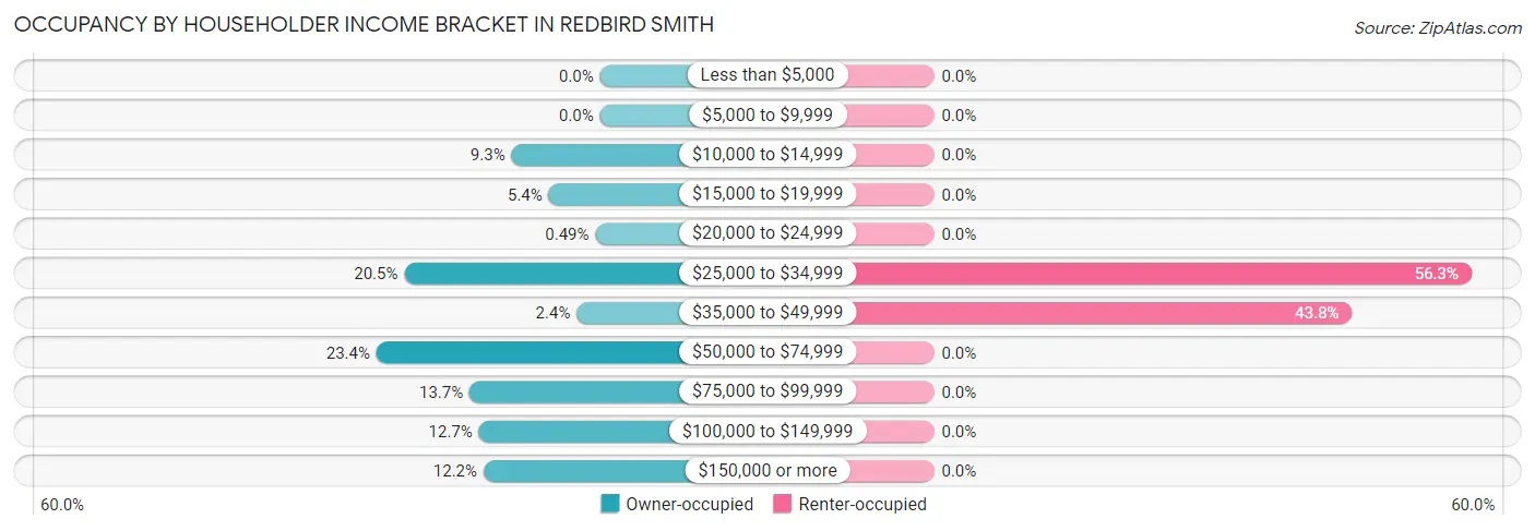 Occupancy by Householder Income Bracket in Redbird Smith