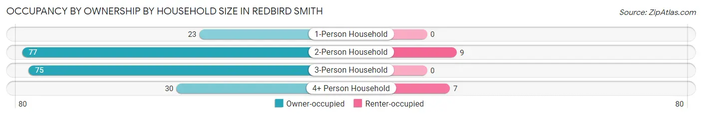 Occupancy by Ownership by Household Size in Redbird Smith