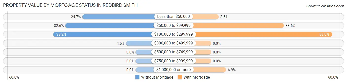 Property Value by Mortgage Status in Redbird Smith