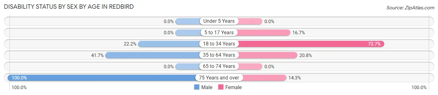 Disability Status by Sex by Age in Redbird