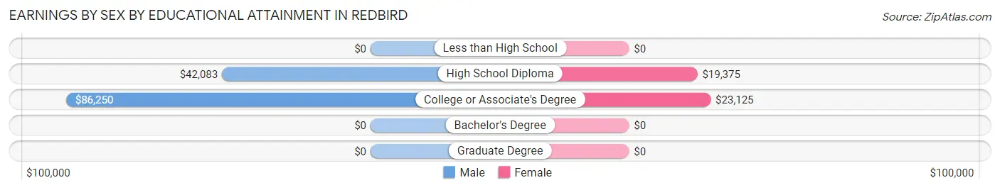 Earnings by Sex by Educational Attainment in Redbird