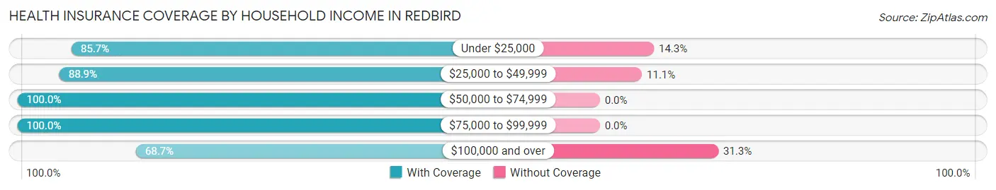 Health Insurance Coverage by Household Income in Redbird