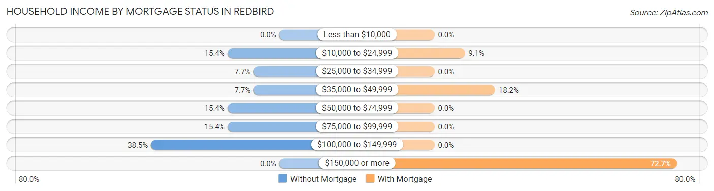 Household Income by Mortgage Status in Redbird