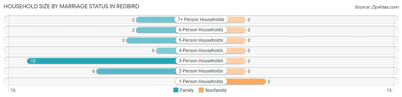 Household Size by Marriage Status in Redbird