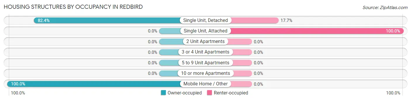 Housing Structures by Occupancy in Redbird