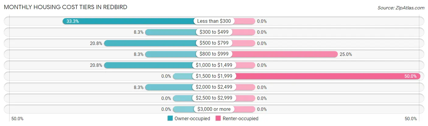Monthly Housing Cost Tiers in Redbird