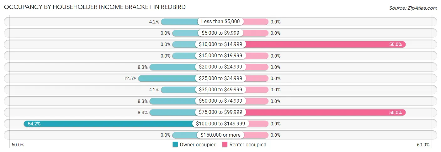Occupancy by Householder Income Bracket in Redbird