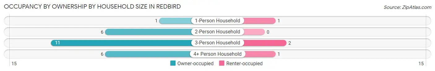 Occupancy by Ownership by Household Size in Redbird
