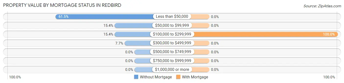Property Value by Mortgage Status in Redbird