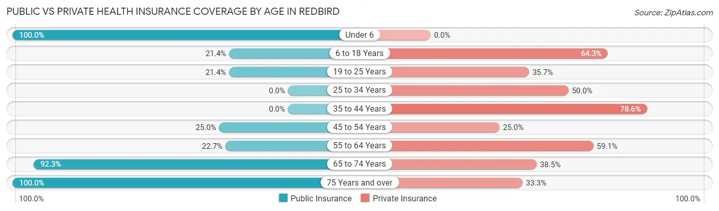 Public vs Private Health Insurance Coverage by Age in Redbird