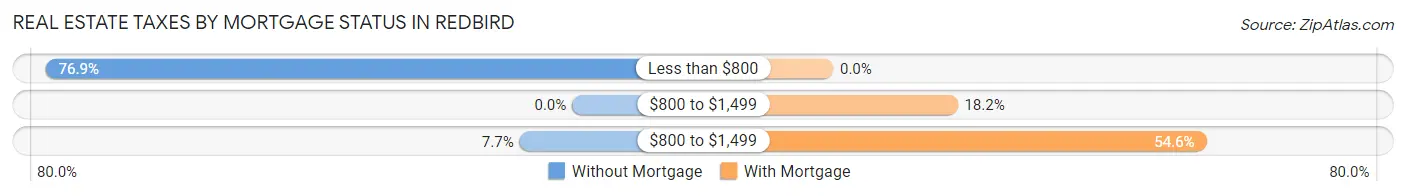 Real Estate Taxes by Mortgage Status in Redbird