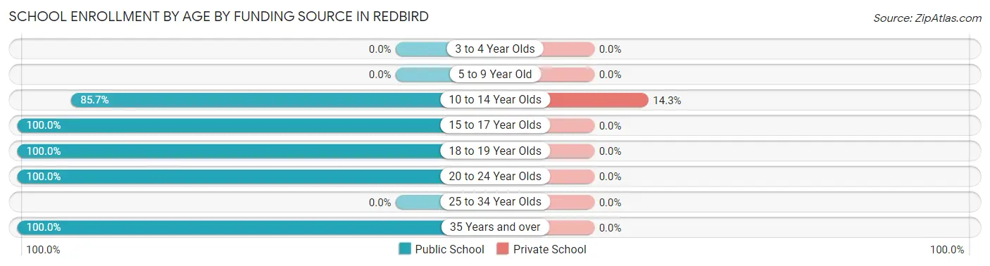 School Enrollment by Age by Funding Source in Redbird