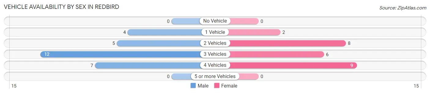 Vehicle Availability by Sex in Redbird