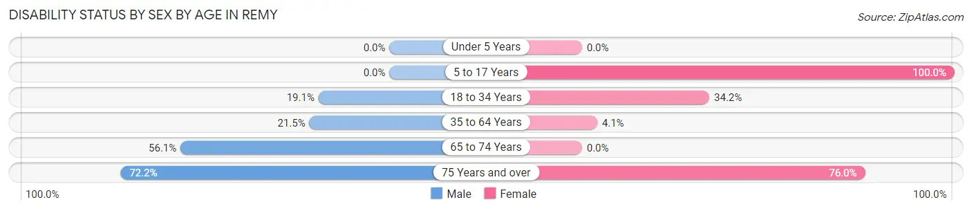 Disability Status by Sex by Age in Remy