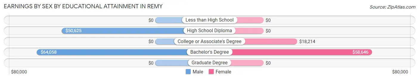 Earnings by Sex by Educational Attainment in Remy