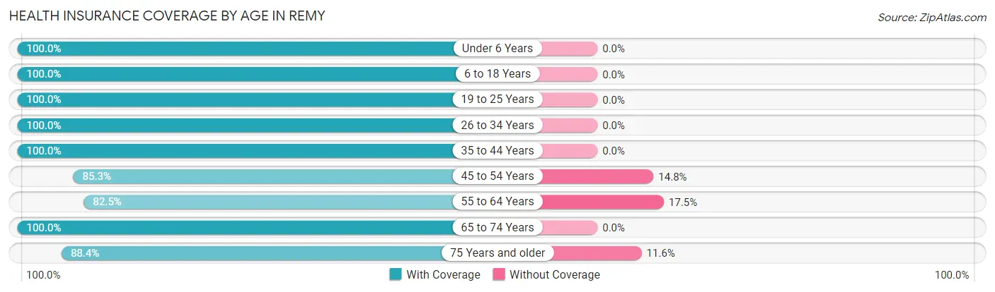 Health Insurance Coverage by Age in Remy