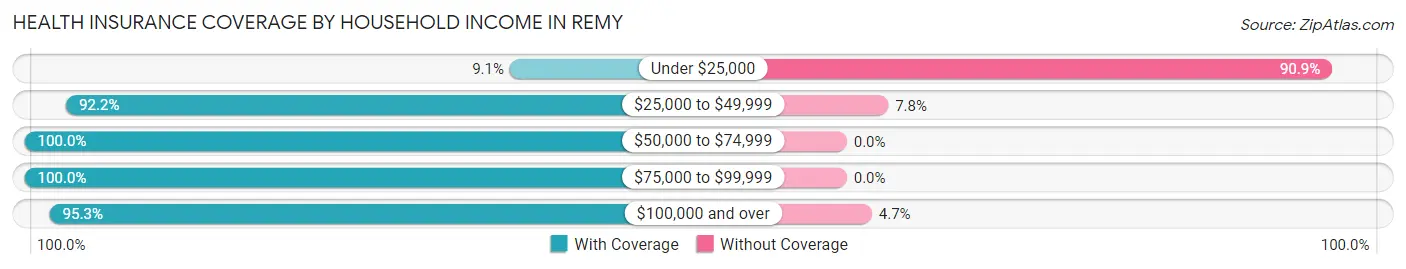 Health Insurance Coverage by Household Income in Remy