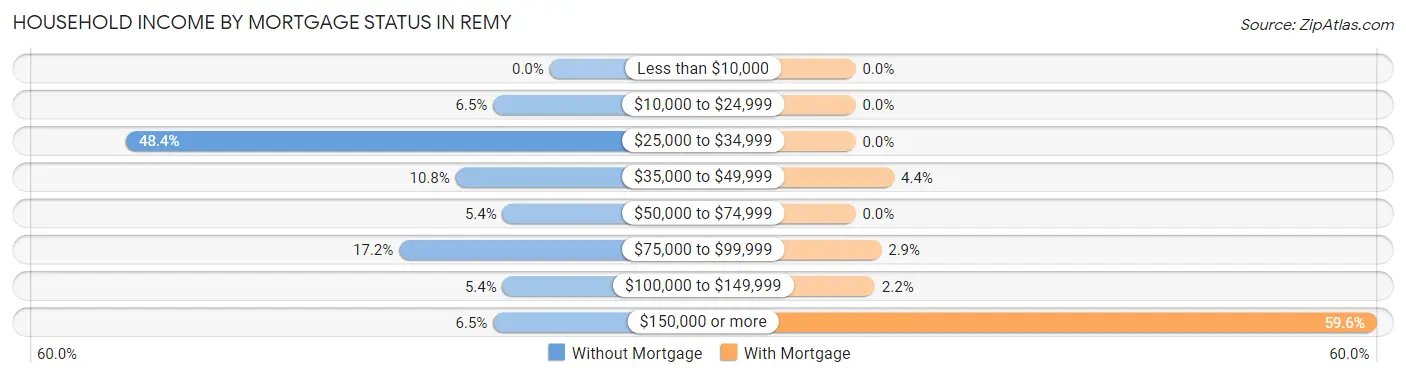 Household Income by Mortgage Status in Remy