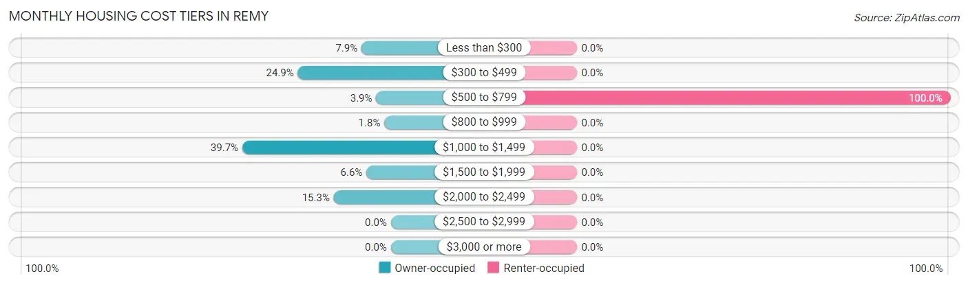 Monthly Housing Cost Tiers in Remy