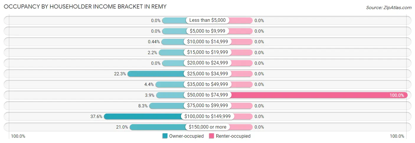 Occupancy by Householder Income Bracket in Remy