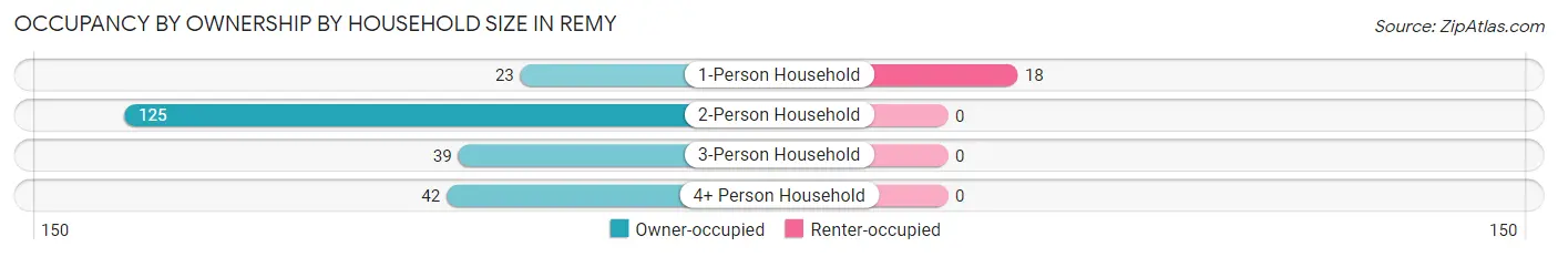 Occupancy by Ownership by Household Size in Remy