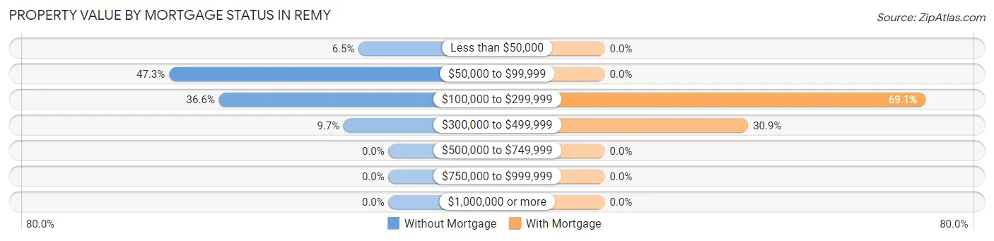 Property Value by Mortgage Status in Remy
