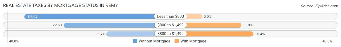 Real Estate Taxes by Mortgage Status in Remy
