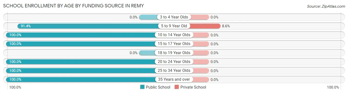 School Enrollment by Age by Funding Source in Remy