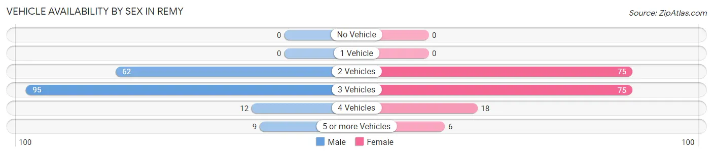 Vehicle Availability by Sex in Remy