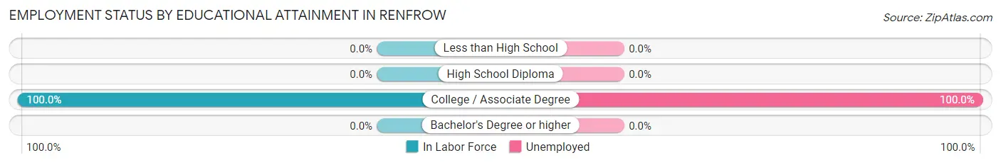 Employment Status by Educational Attainment in Renfrow