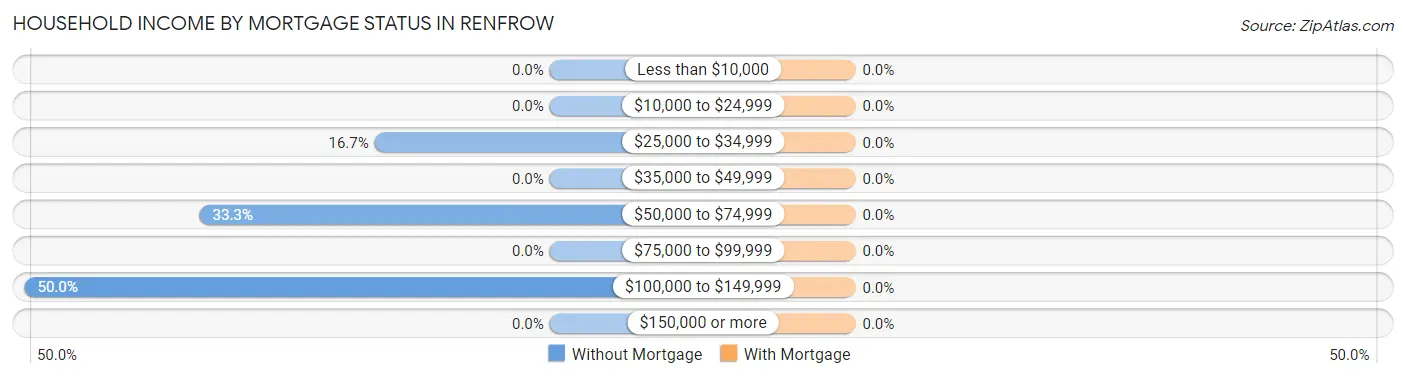Household Income by Mortgage Status in Renfrow