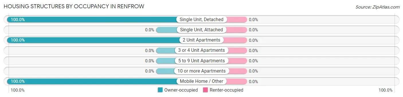 Housing Structures by Occupancy in Renfrow