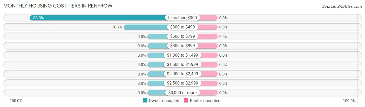 Monthly Housing Cost Tiers in Renfrow
