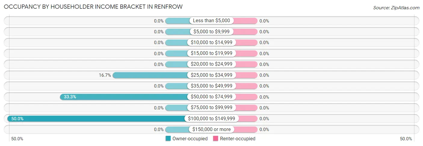 Occupancy by Householder Income Bracket in Renfrow
