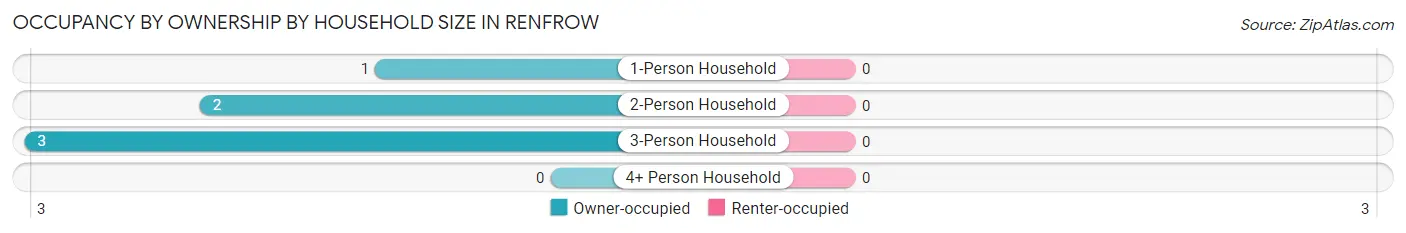 Occupancy by Ownership by Household Size in Renfrow