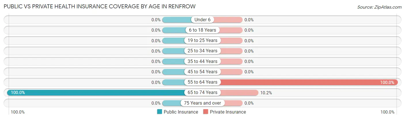 Public vs Private Health Insurance Coverage by Age in Renfrow