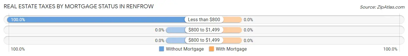 Real Estate Taxes by Mortgage Status in Renfrow