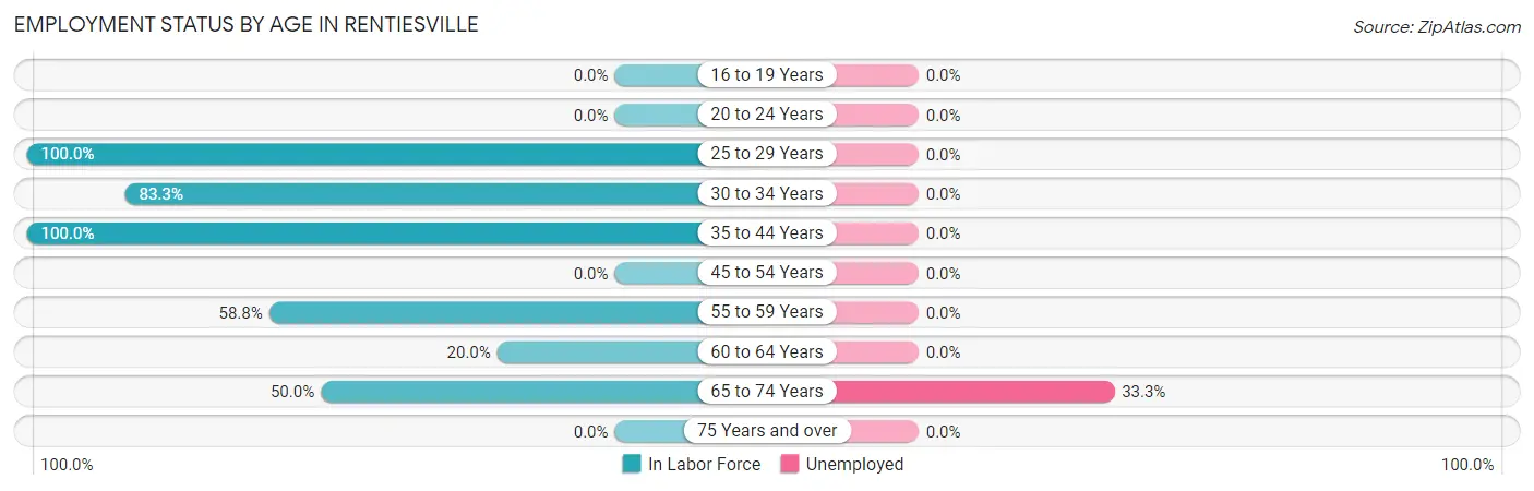 Employment Status by Age in Rentiesville