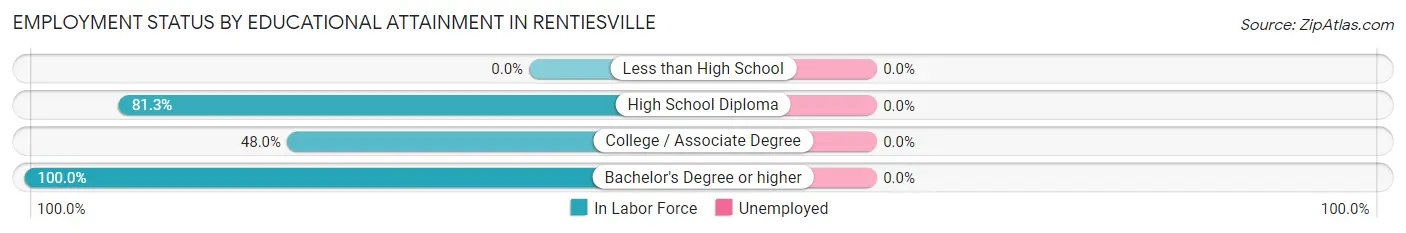 Employment Status by Educational Attainment in Rentiesville
