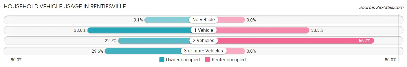 Household Vehicle Usage in Rentiesville