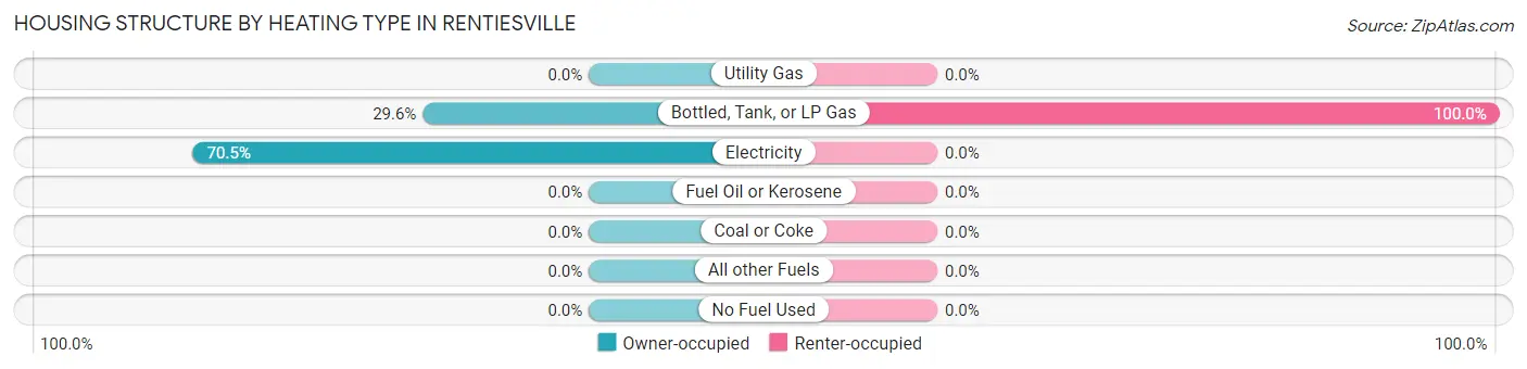 Housing Structure by Heating Type in Rentiesville