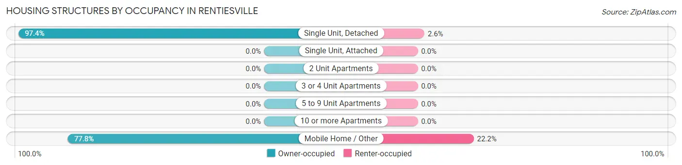 Housing Structures by Occupancy in Rentiesville