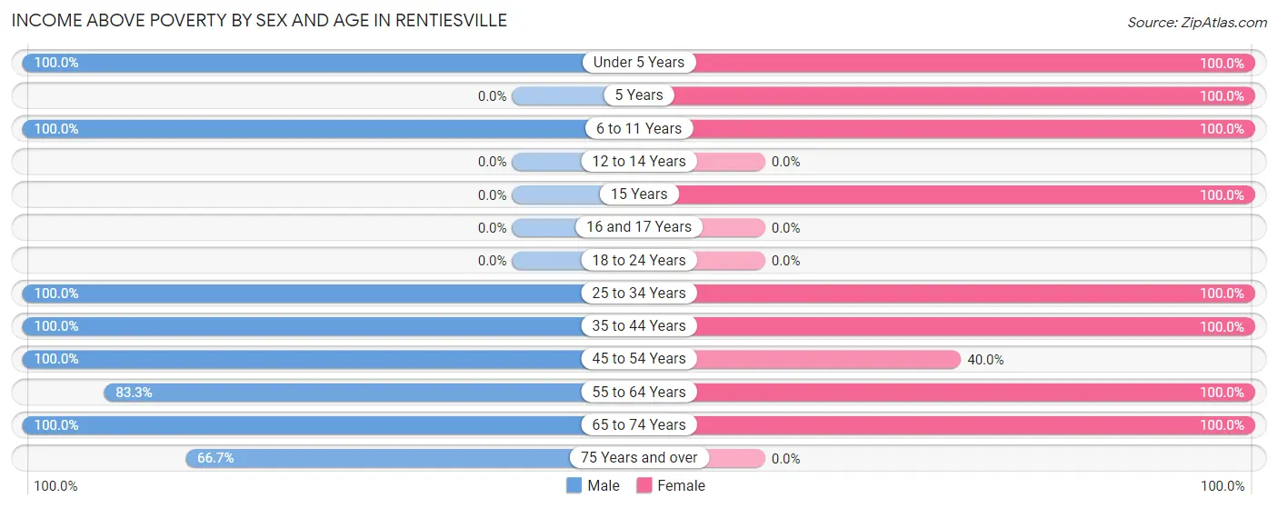Income Above Poverty by Sex and Age in Rentiesville