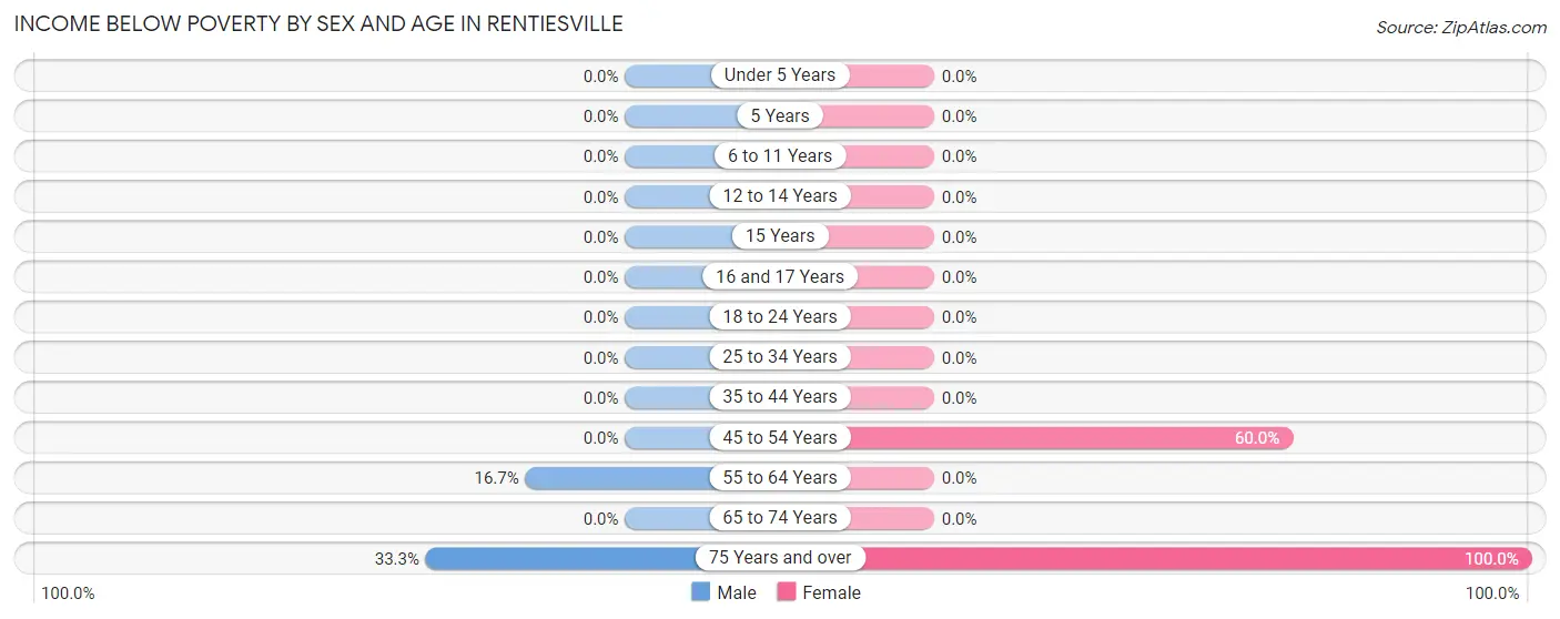 Income Below Poverty by Sex and Age in Rentiesville