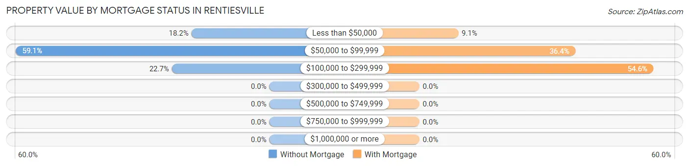 Property Value by Mortgage Status in Rentiesville