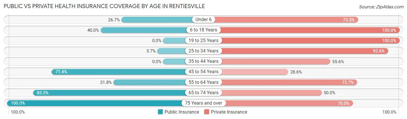 Public vs Private Health Insurance Coverage by Age in Rentiesville