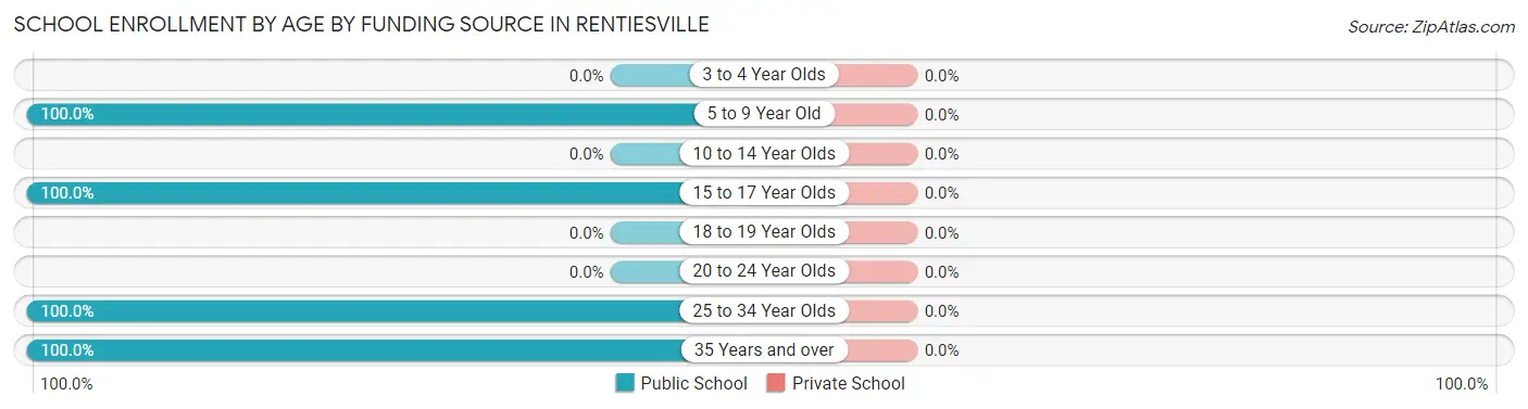 School Enrollment by Age by Funding Source in Rentiesville
