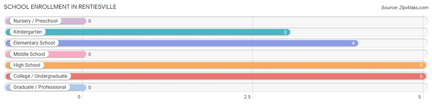 School Enrollment in Rentiesville