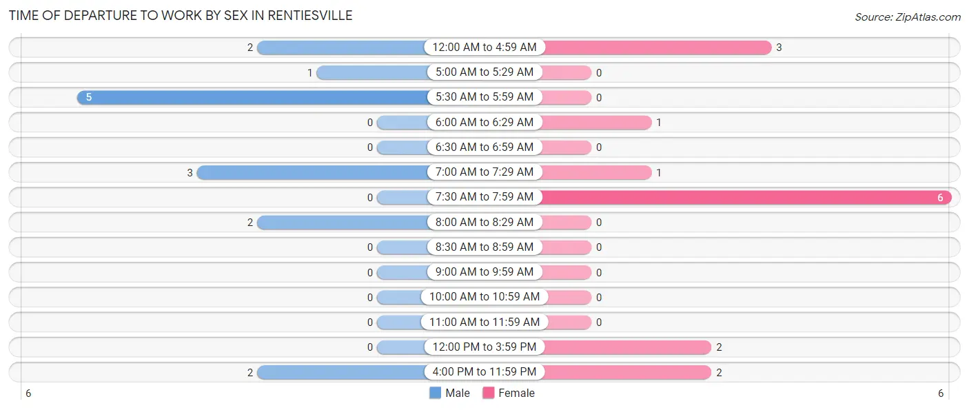 Time of Departure to Work by Sex in Rentiesville
