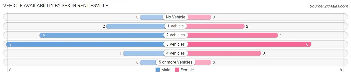 Vehicle Availability by Sex in Rentiesville